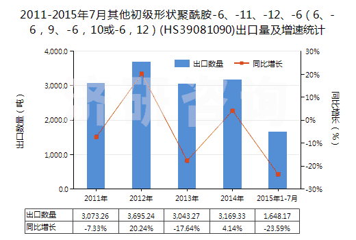 2011-2015年7月其他初級形狀聚酰胺-6、-11、-12、-6（6、-6，9、-6，10或-6，12）(HS39081090)出口量及增速統(tǒng)計